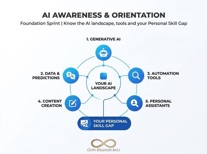 Week 1 · AI Awareness & Orientation Foundation Sprint | Know the AI landscape, tools and your personal gap